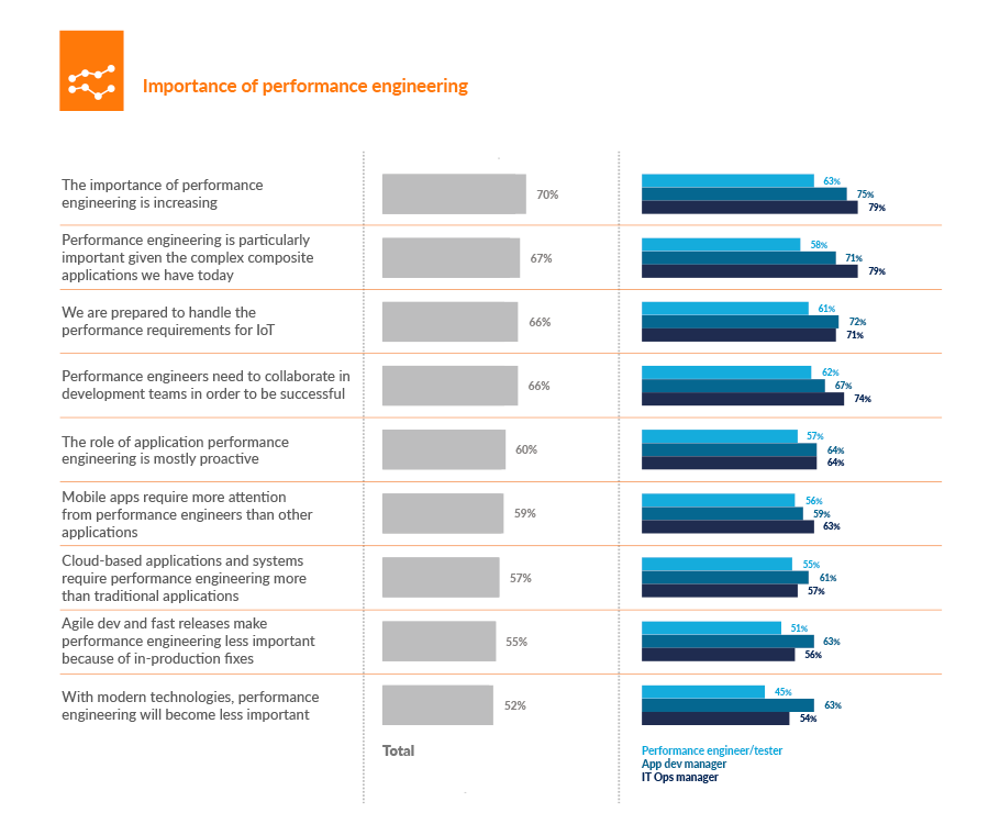 Importance of performance engineering