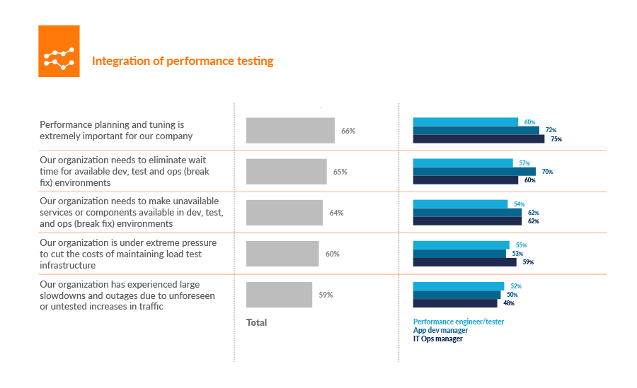 Integration of performance testing