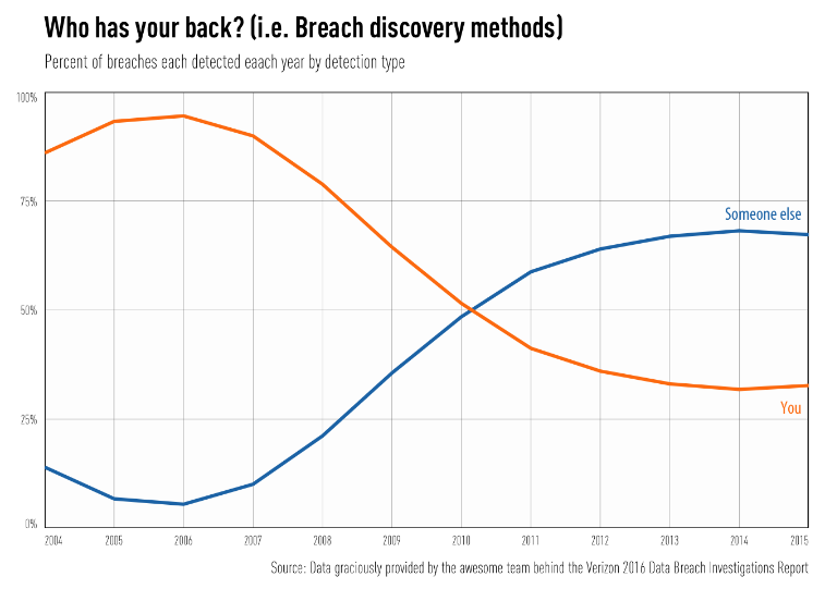 2016-verizon-data-breach-report-fig-7-1.png