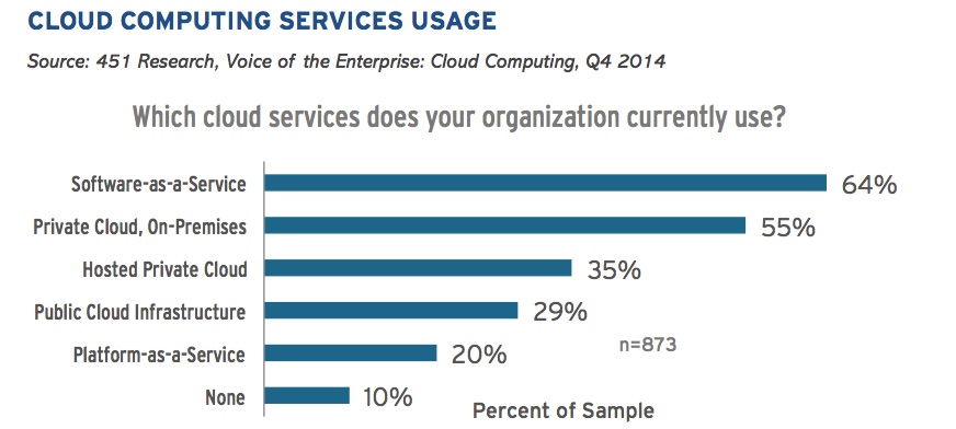Cloud computing services usage