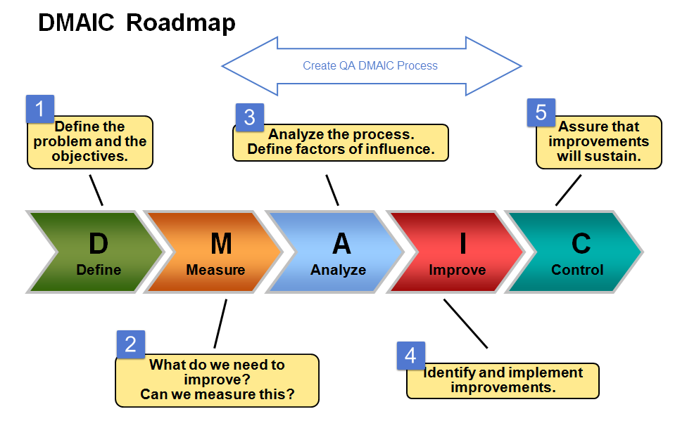 Define, measure, analyze, improve, and control steps from Six Sigma can guide testing teams in their planning.