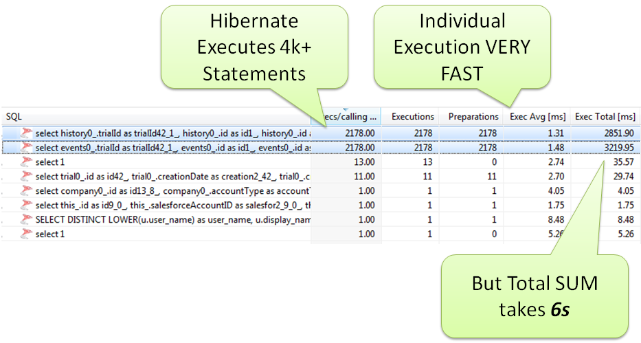 Look at the actual executed SQL Statements that O/R Mappers such as Hibernate execute before checking in code.