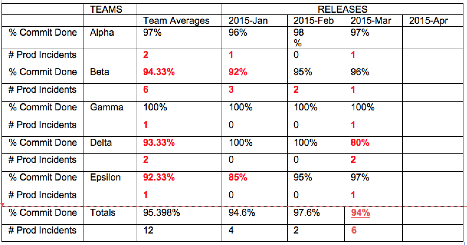 Table shows how production incident metric helps compare five teams over three completed releases