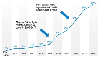 Agile adoption percentages among software developers since early 2000s.