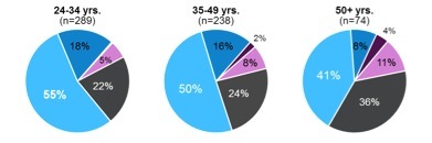 Agile adoption by age group shows slightly higher usage among 24-34 year olds.