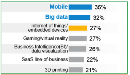 Developer interest in key technology trends (% personally interested) 
