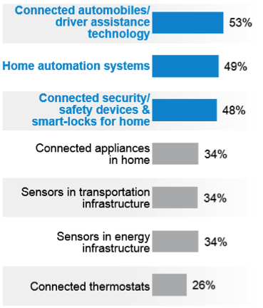 Comparison of applications to be developed for the IoT