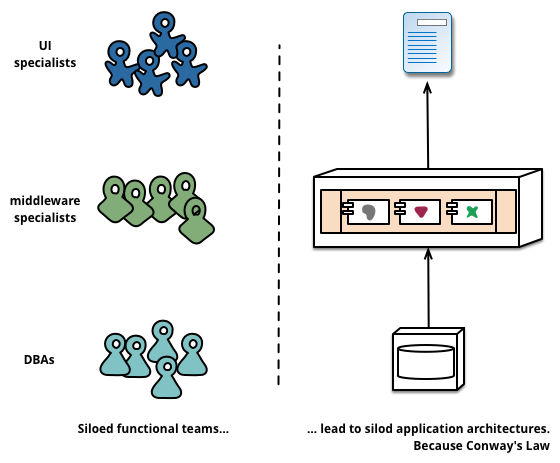 Siloed functional teams lead to siloed applications