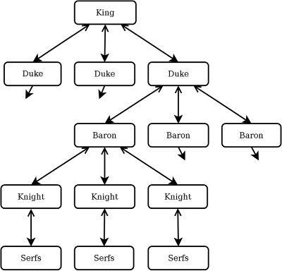A typical feudal command-and-control structure