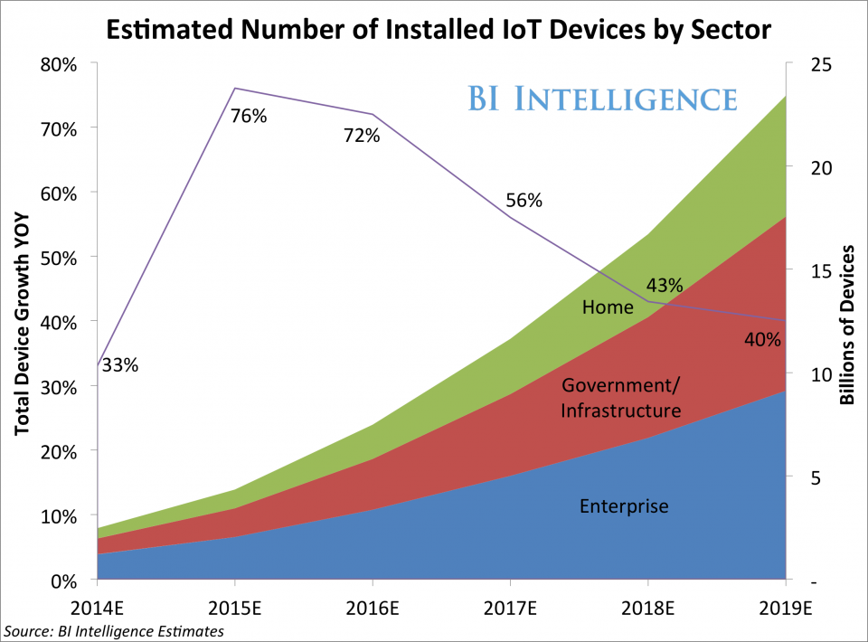 Iot trends market growth