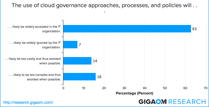 Use of cloud governance approaches, processes, and policies.