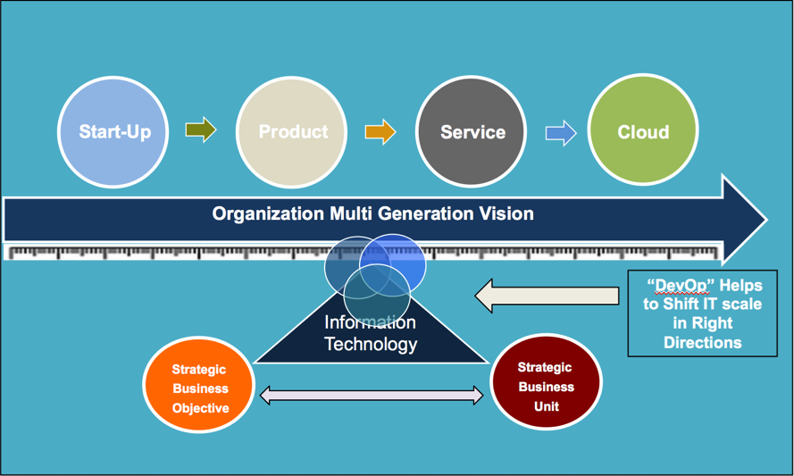 Organization multi generation graphic