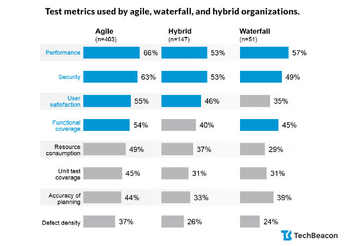 Test metrics used by agile, waterfall, and hybrid organizations.