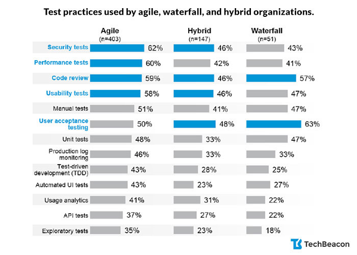 Testing practices used by agile, hybrid, and waterfall development teams